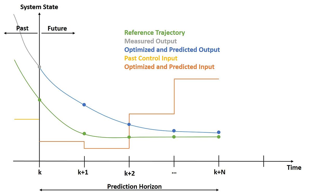 Fig. 01: Model predictive control strategy