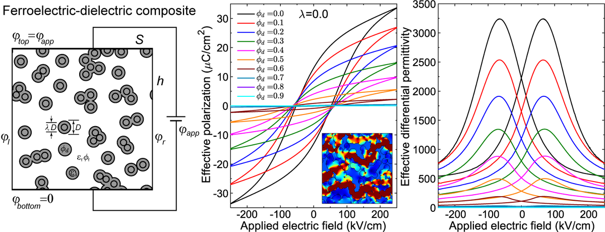 New Publication: From Swiss-cheese to discrete ferroelectric composites ...