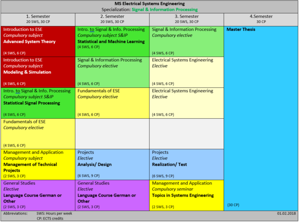 Elektrotechnik - Curriculum (Universität Paderborn)