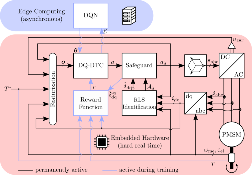 Schematic structure of the safe reinforcement learning torque controller