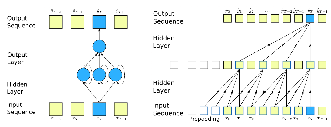 (left): Recurrent neural network. (right): Convolutional neural network with causal and dilating connections.