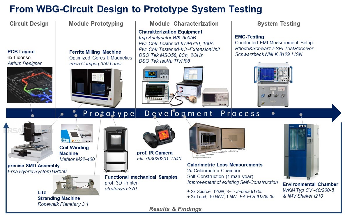 Fig.2: Integrated WBG-based prototype development process and main lab equipment investments