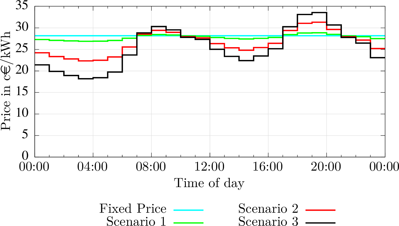 Fig. 1: Average end-customer prices with dynamization of various electricity price components