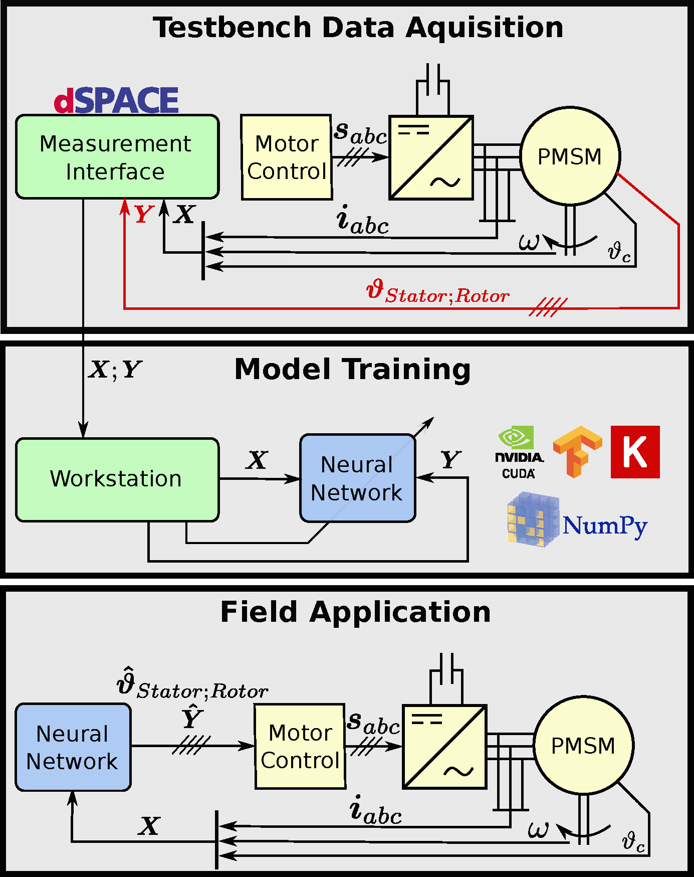 Simplified scheme of the entire process from data acquisition at the test bench over model training up to the applied temperature monitoring in the field.