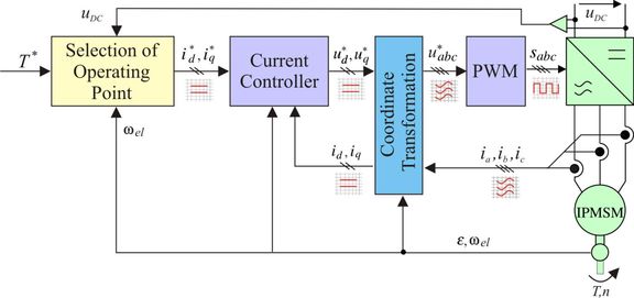 Pmsm control thesis