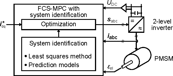 Structure of the drive system with implementation of a least squares method for the online system identification.