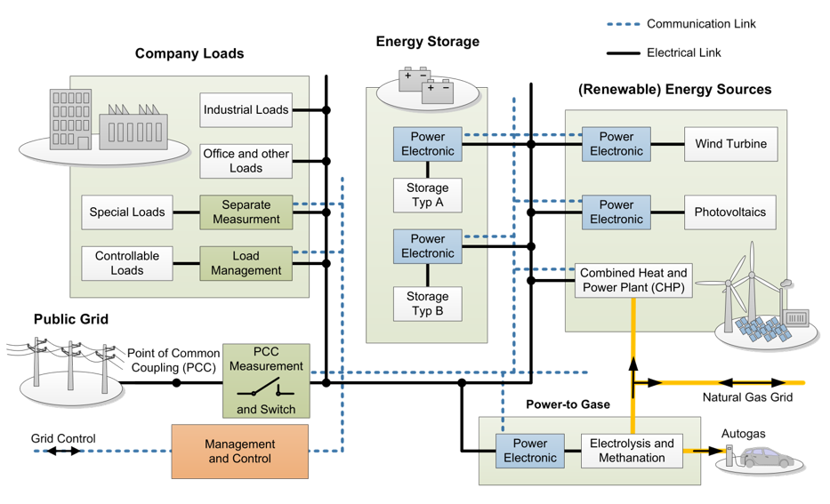 [Translate to English:] Fig. 01: Exemplary microgrid structure for industrial purpose