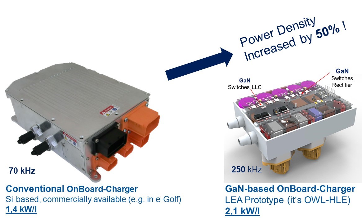 Fig.1: Exemplary WBG-application: automotive on-board charger for EVs