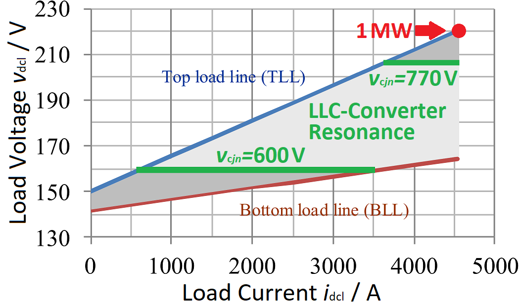 Fig 1: Electrolyzer-Load-Line-1MW-LLC-Converter-Resonance-98%-Efficiency