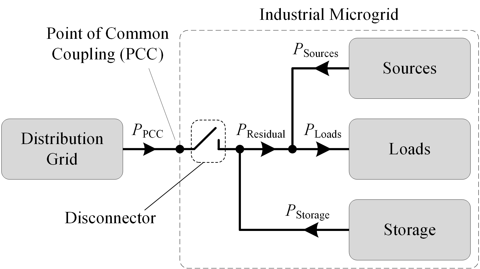 [Translate to English:] Figure 2: Abstract Structure of a Microgrid