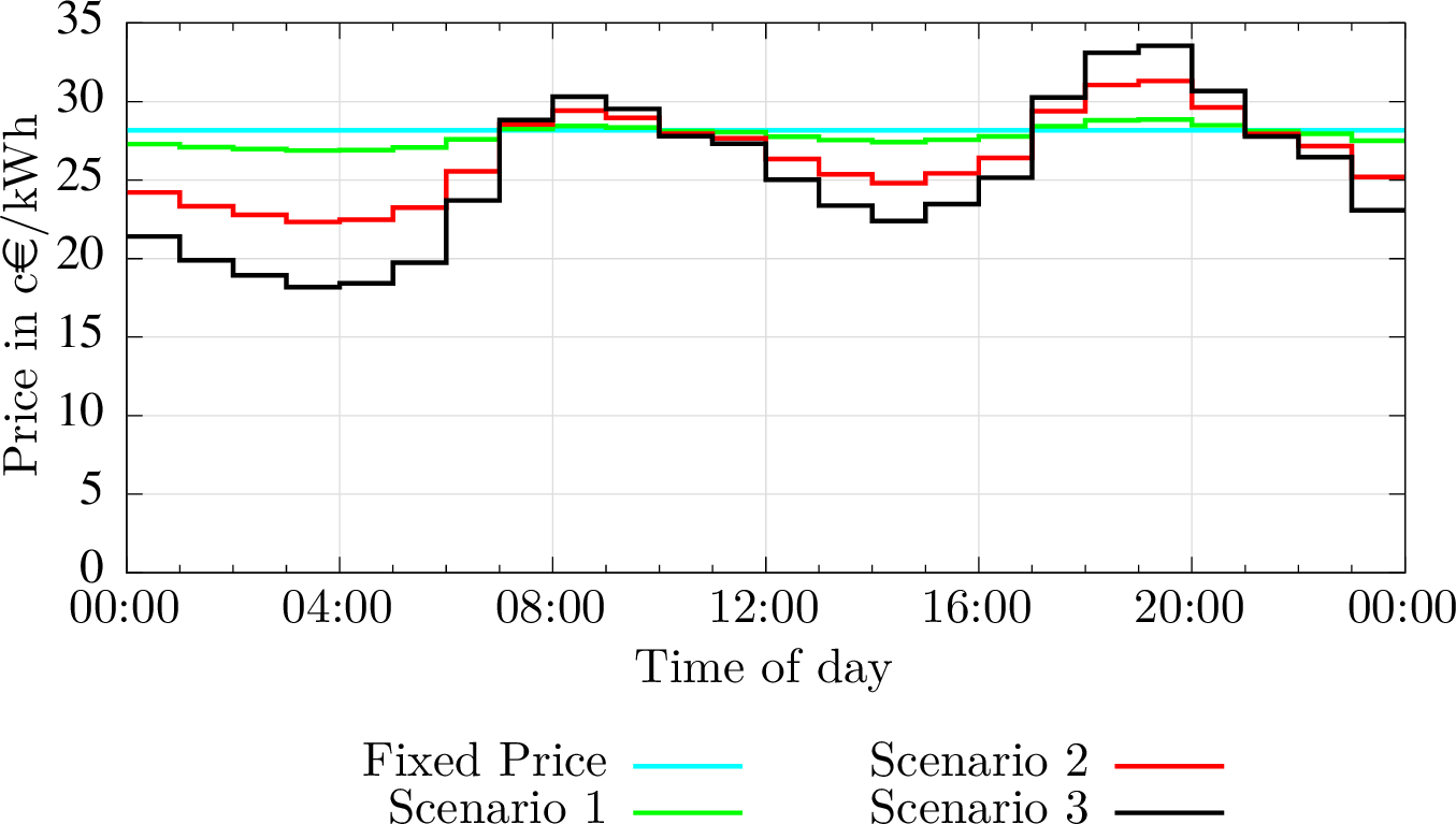 [Translate to English:] Fig. 1: Average end-customer prices with dynamization of various electricity price components